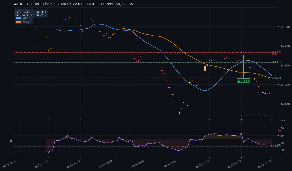 XAUUSD 4-Hour Technical Analysis Chart
