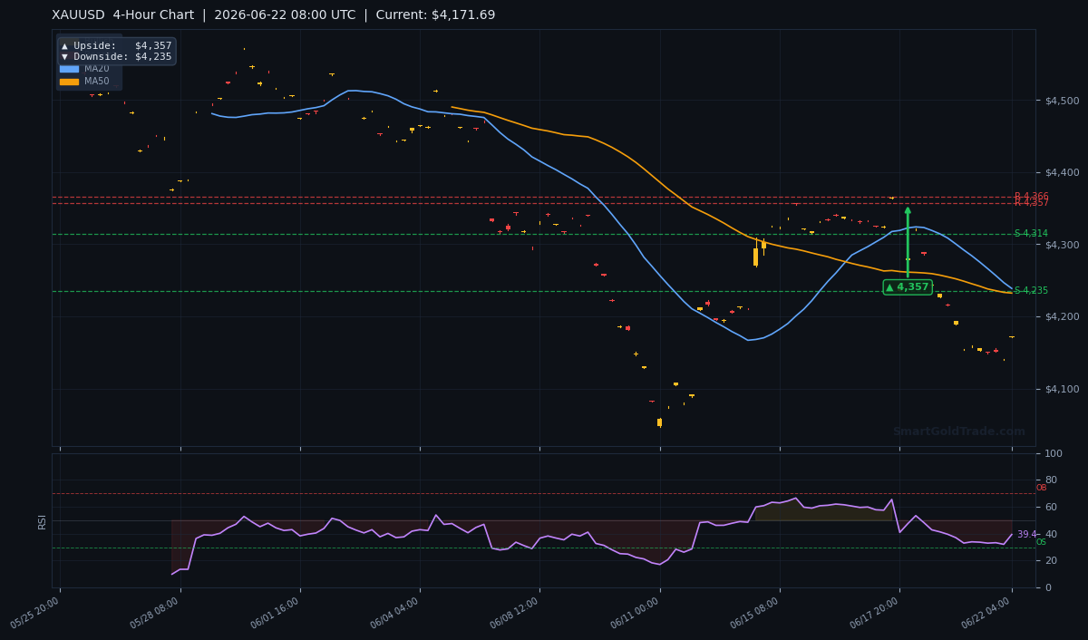 XAUUSD 4-Hour Technical Analysis Chart