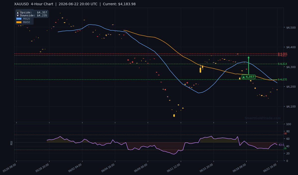 XAUUSD 4-Hour Technical Analysis Chart