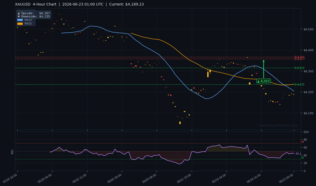 XAUUSD 4-Hour Technical Analysis Chart