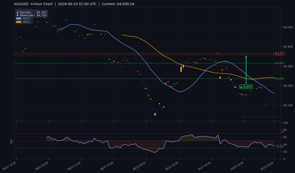 XAUUSD 4-Hour Technical Analysis Chart