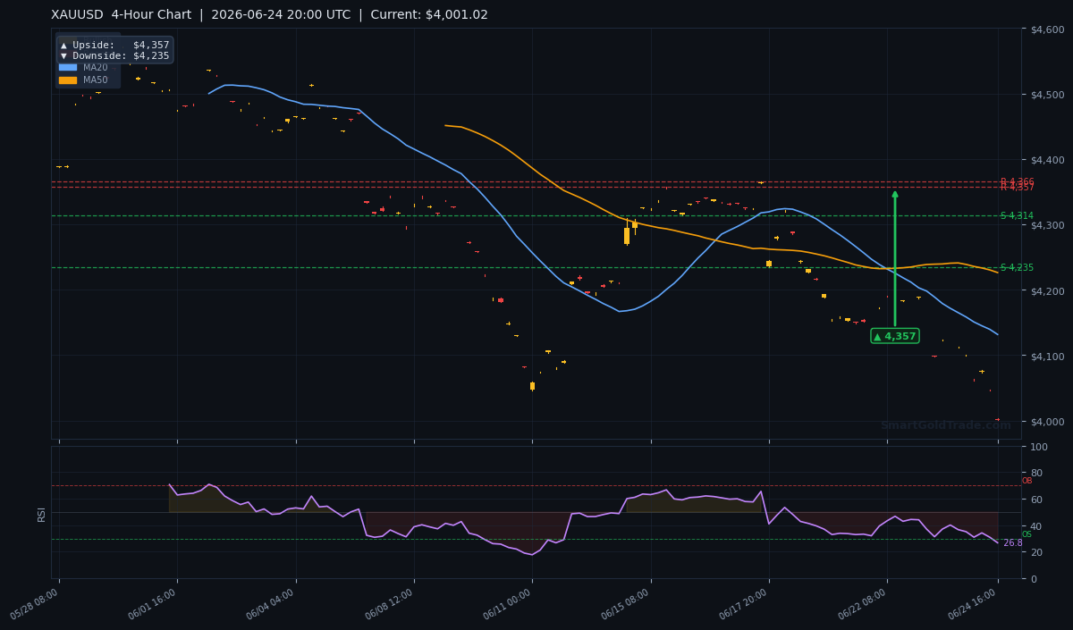 XAUUSD 4-Hour Technical Analysis Chart