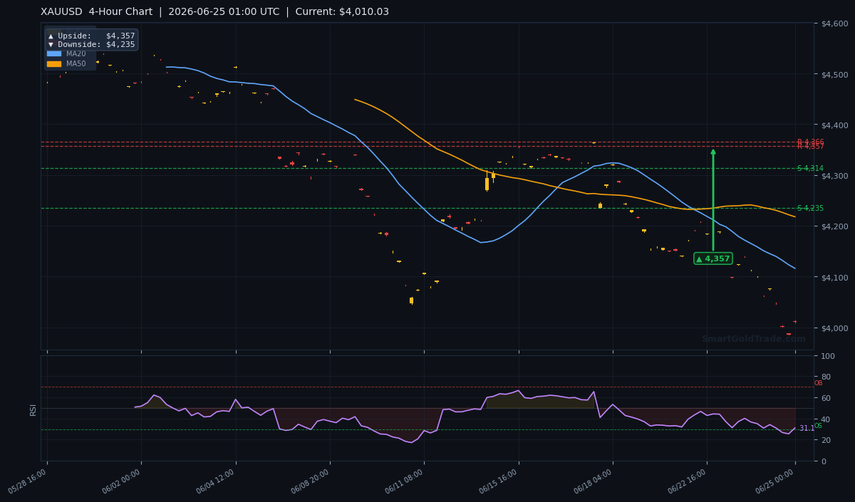 XAUUSD 4-Hour Technical Analysis Chart