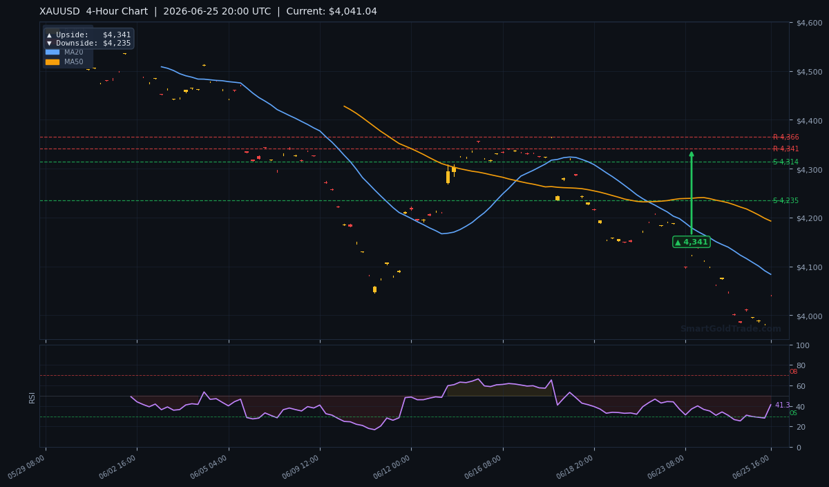 XAUUSD 4-Hour Technical Analysis Chart