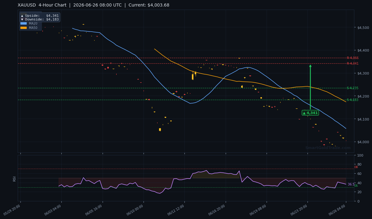 XAUUSD 4-Hour Technical Analysis Chart