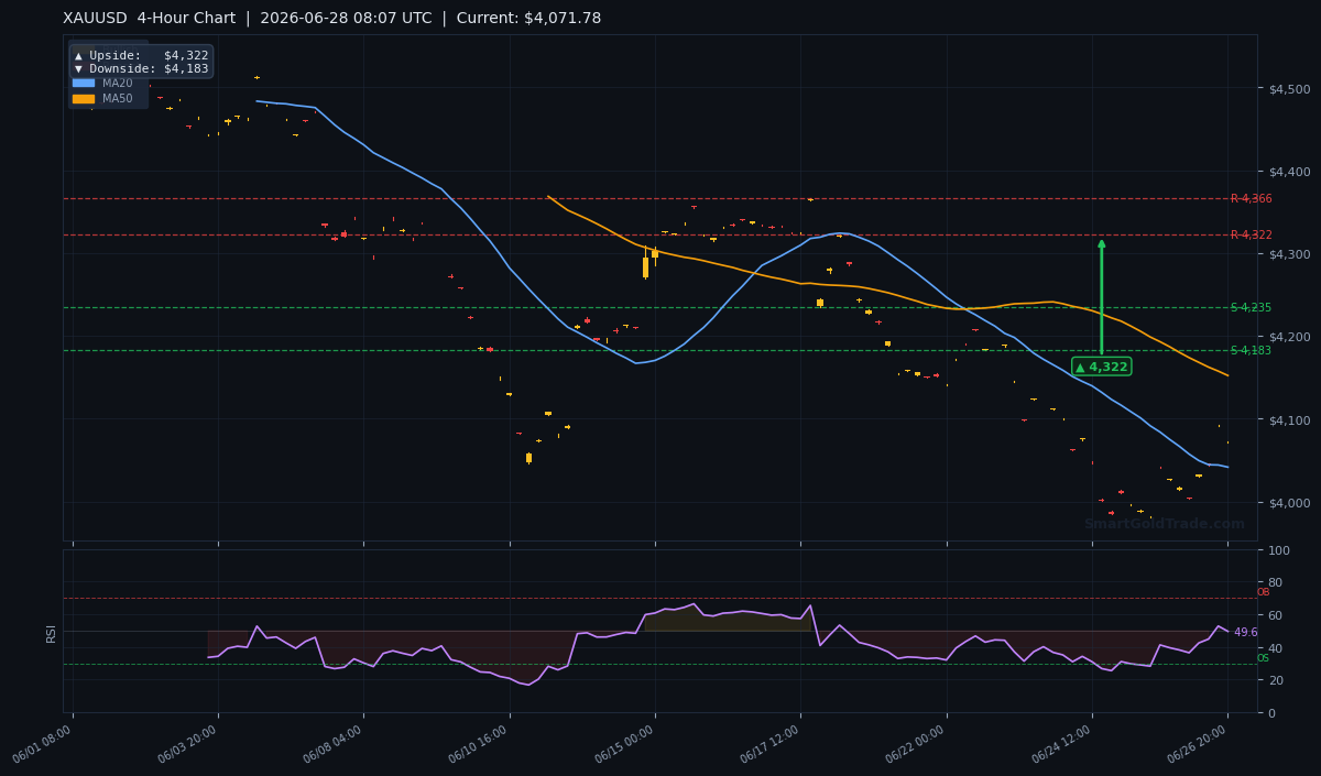XAUUSD 4-Hour Technical Analysis Chart