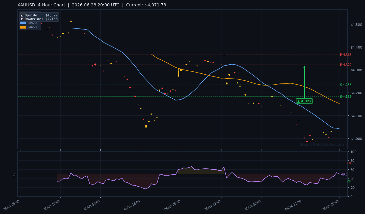 XAUUSD 4-Hour Technical Analysis Chart