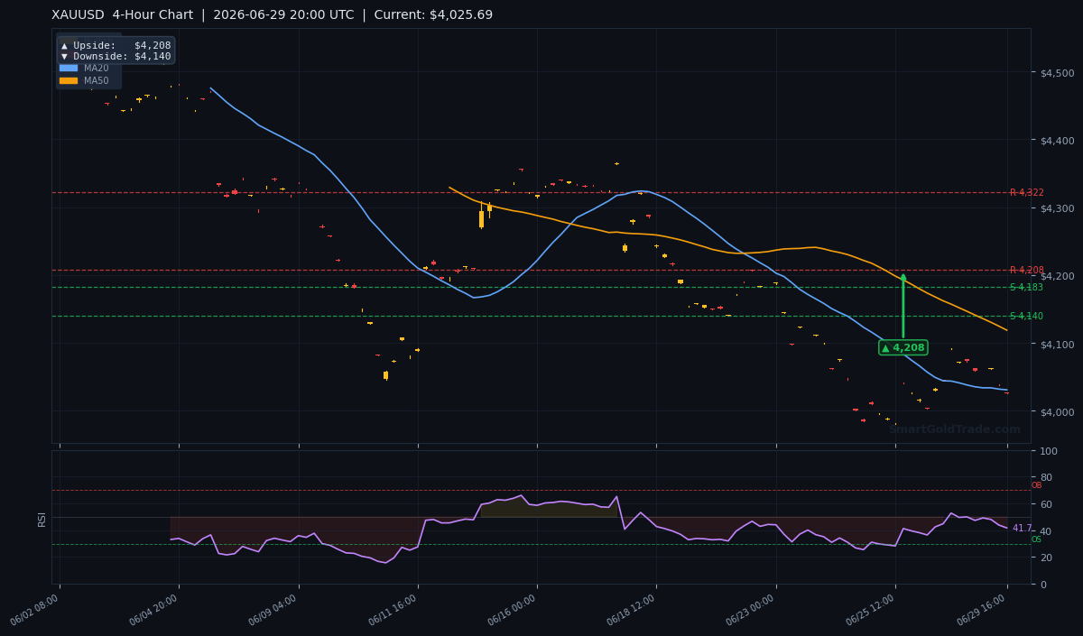 XAUUSD 4-Hour Technical Analysis Chart