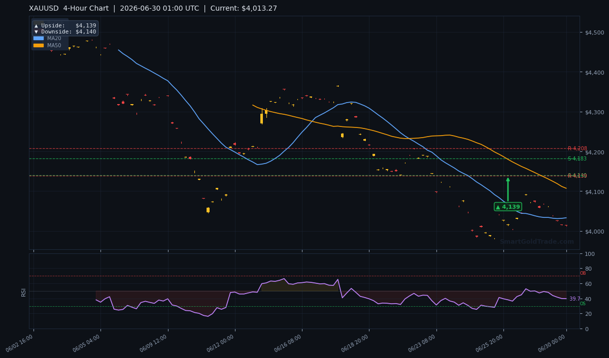XAUUSD 4-Hour Technical Analysis Chart