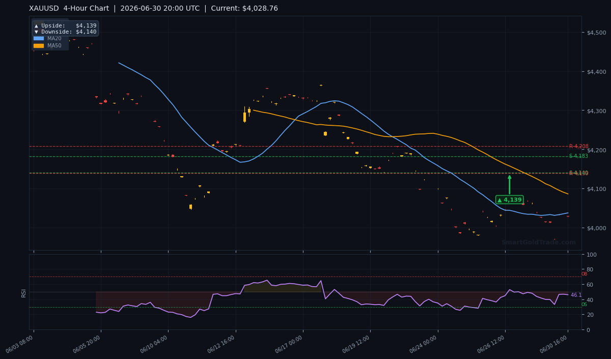 XAUUSD 4-Hour Technical Analysis Chart