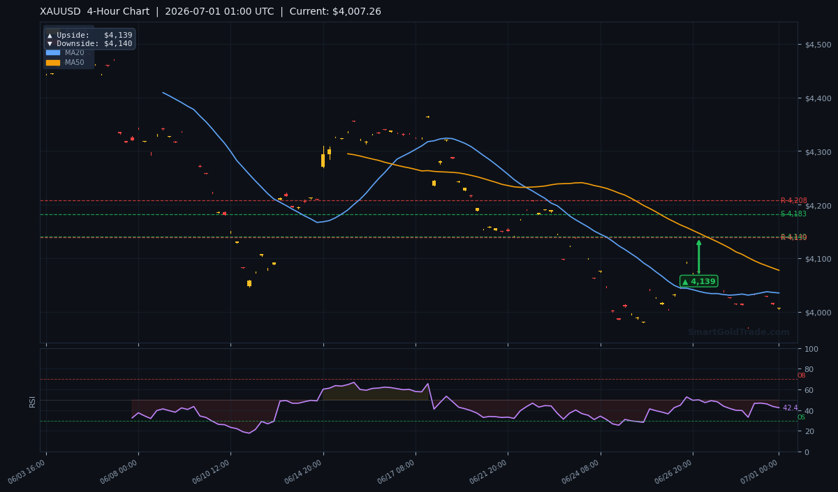 XAUUSD 4-Hour Technical Analysis Chart