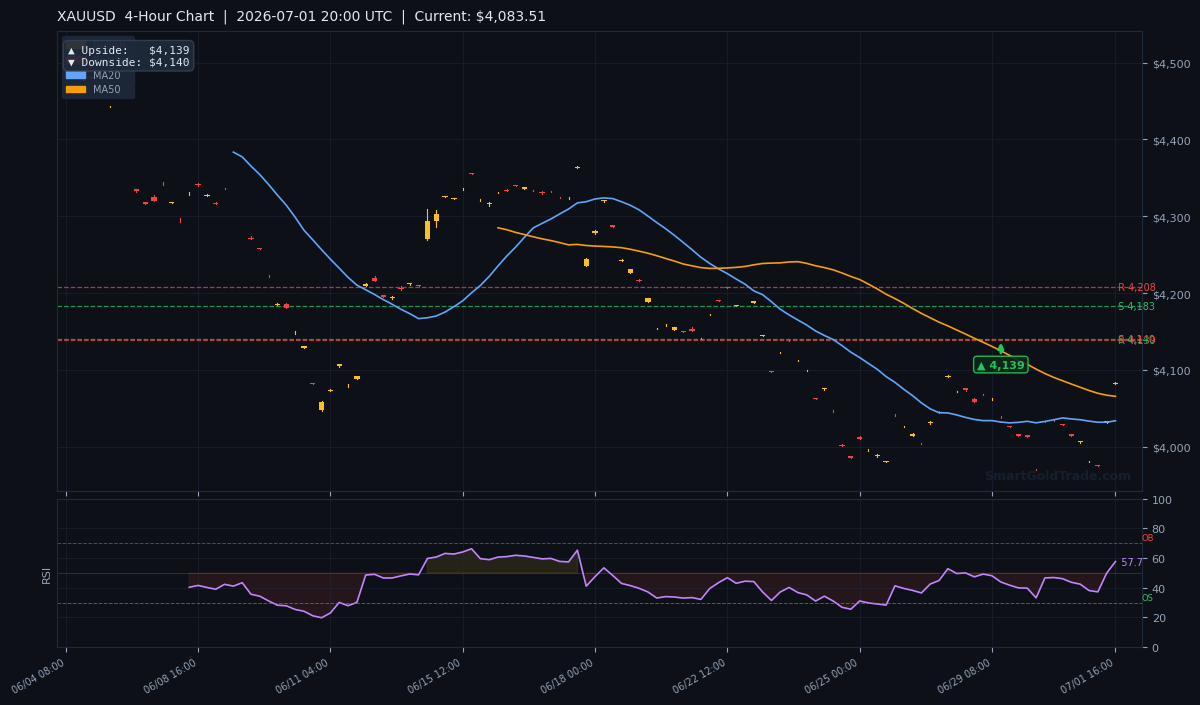 XAUUSD 4-Hour Technical Analysis Chart