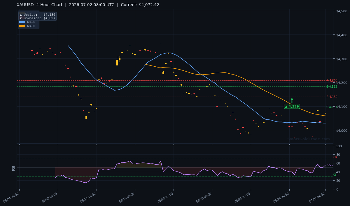 XAUUSD 4-Hour Technical Analysis Chart