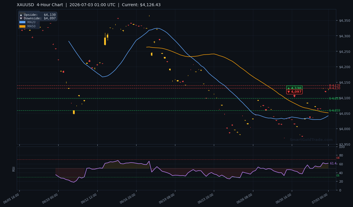 XAUUSD 4-Hour Technical Analysis Chart