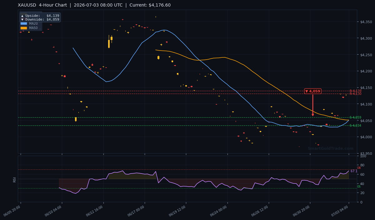 XAUUSD 4-Hour Technical Analysis Chart
