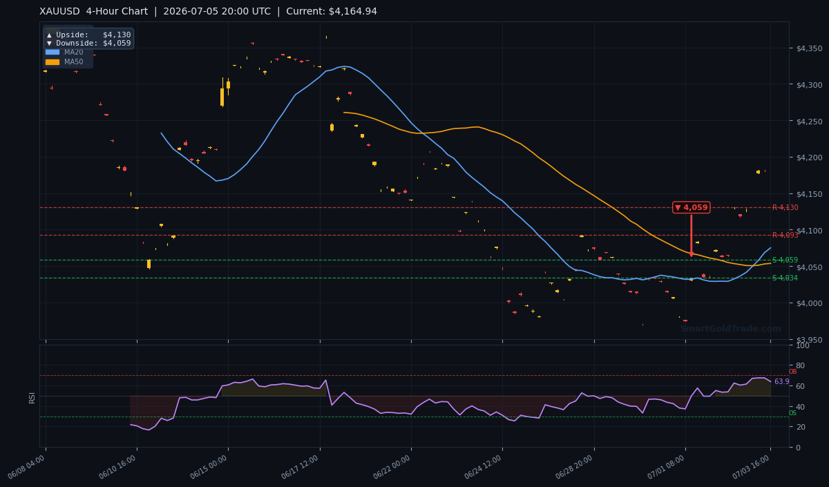 XAUUSD 4-Hour Technical Analysis Chart