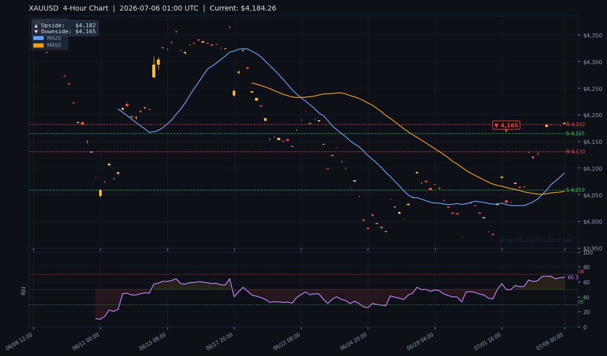 XAUUSD 4-Hour Technical Analysis Chart