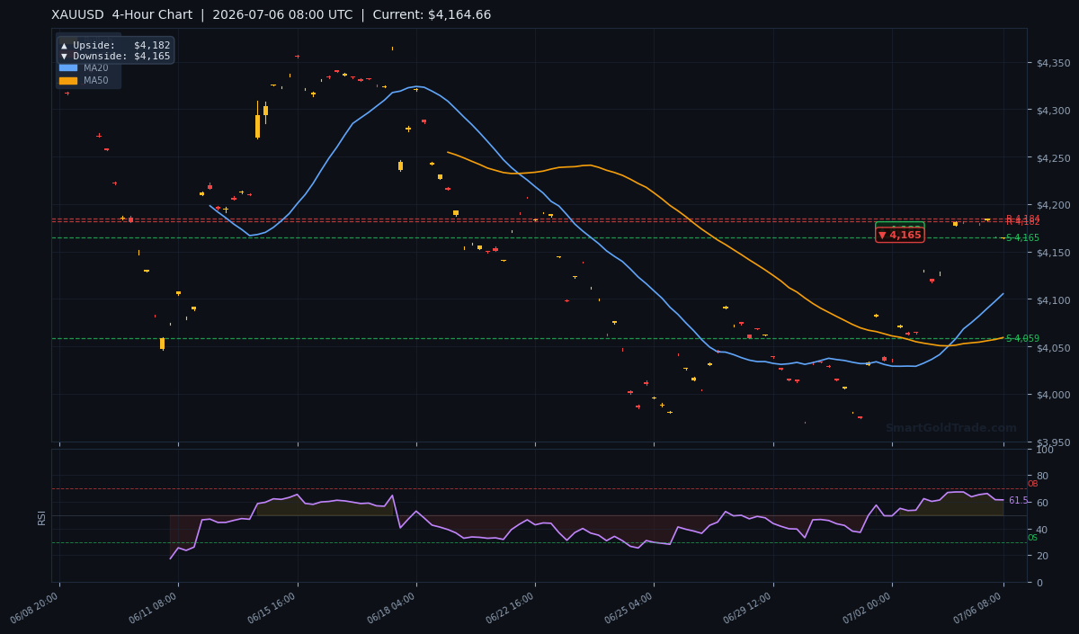 XAUUSD 4-Hour Technical Analysis Chart