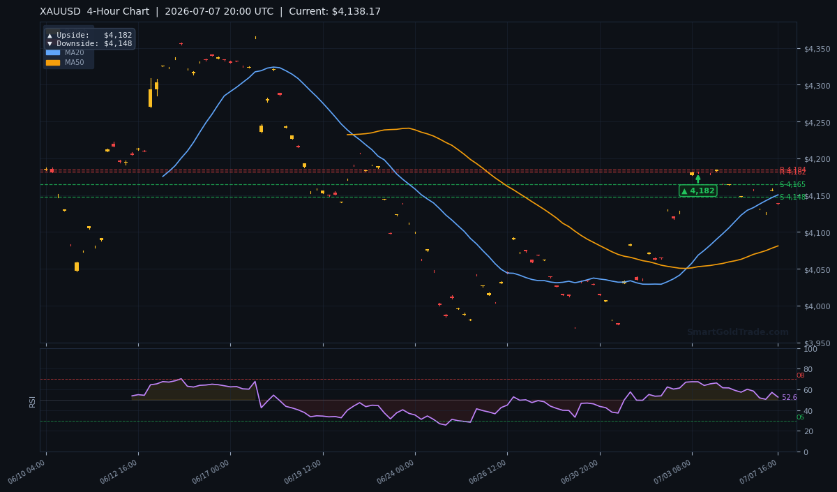 XAUUSD 4-Hour Technical Analysis Chart