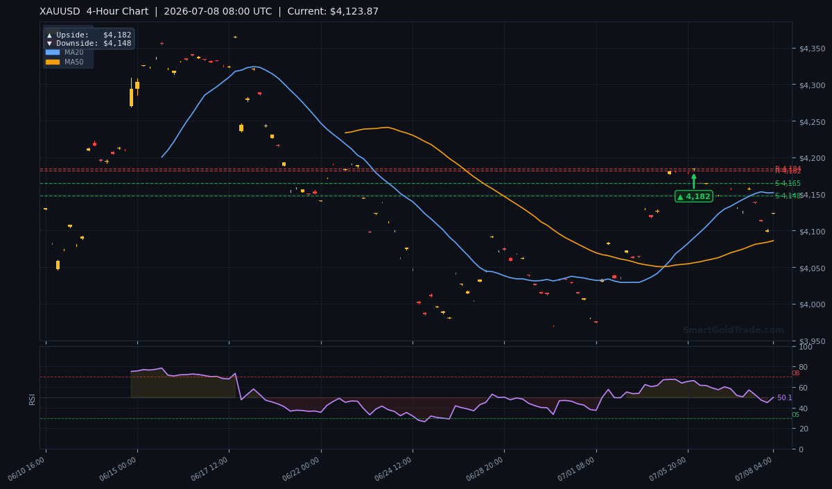 XAUUSD 4-Hour Technical Analysis Chart