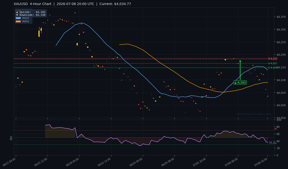 XAUUSD 4-Hour Technical Analysis Chart