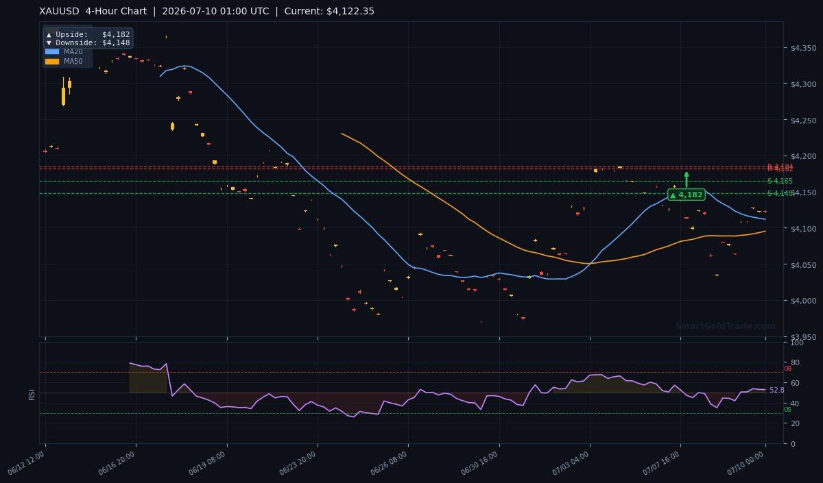 XAUUSD 4-Hour Technical Analysis Chart