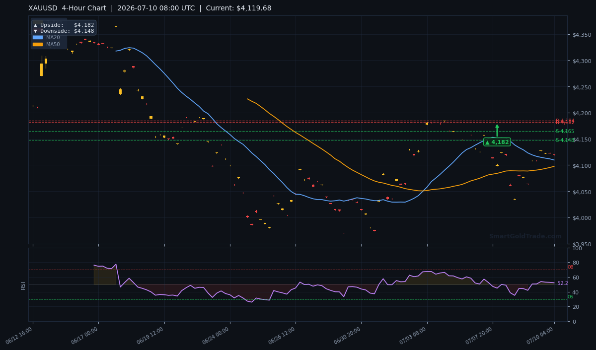 XAUUSD 4-Hour Technical Analysis Chart