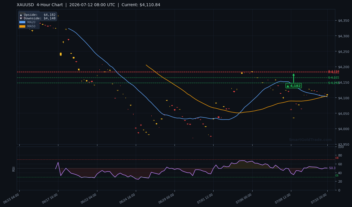 XAUUSD 4-Hour Technical Analysis Chart