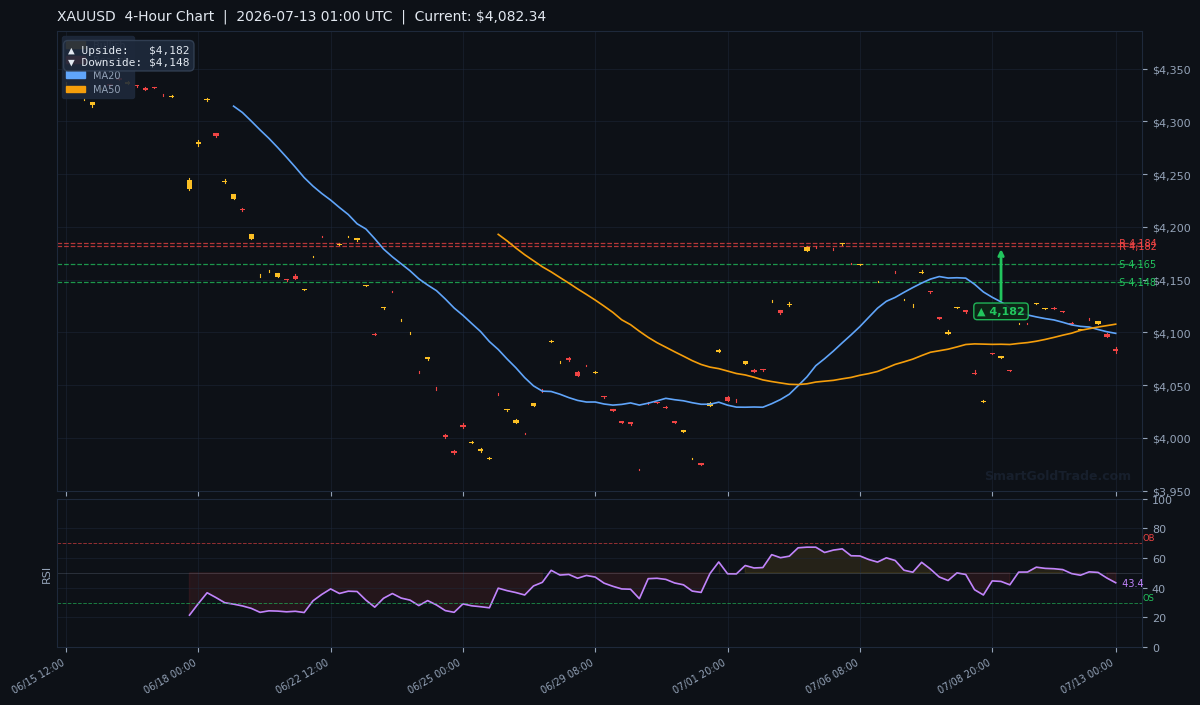 XAUUSD 4-Hour Technical Analysis Chart