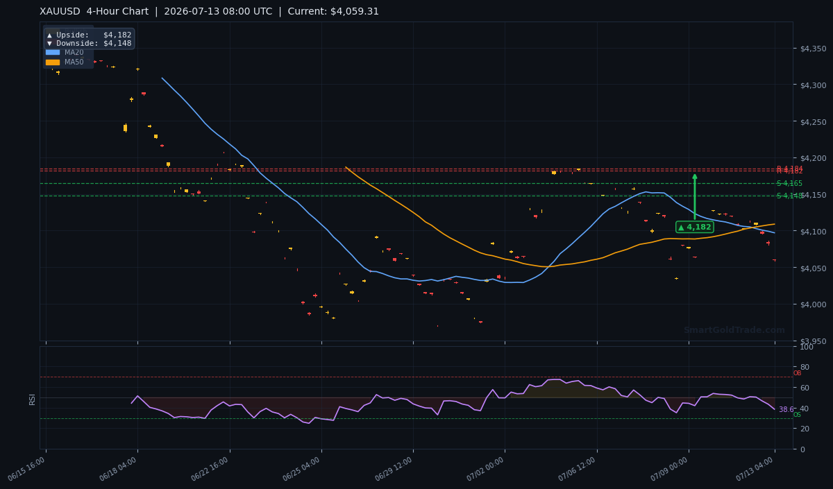 XAUUSD 4-Hour Technical Analysis Chart