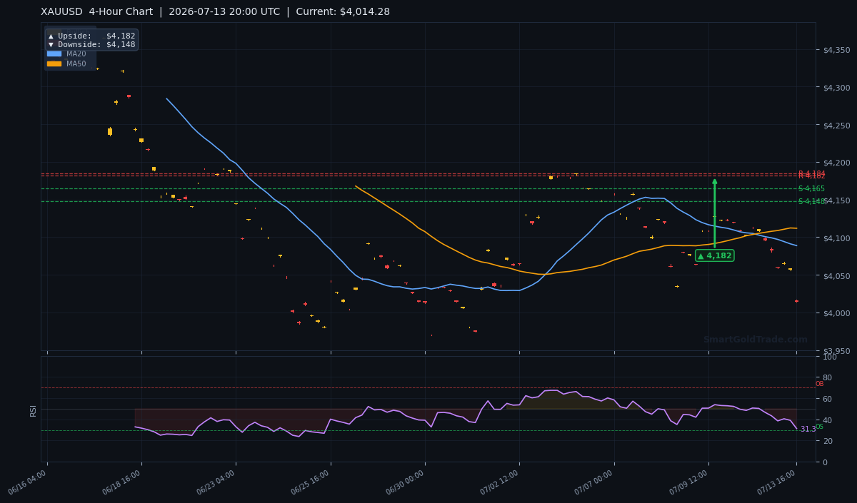 XAUUSD 4-Hour Technical Analysis Chart