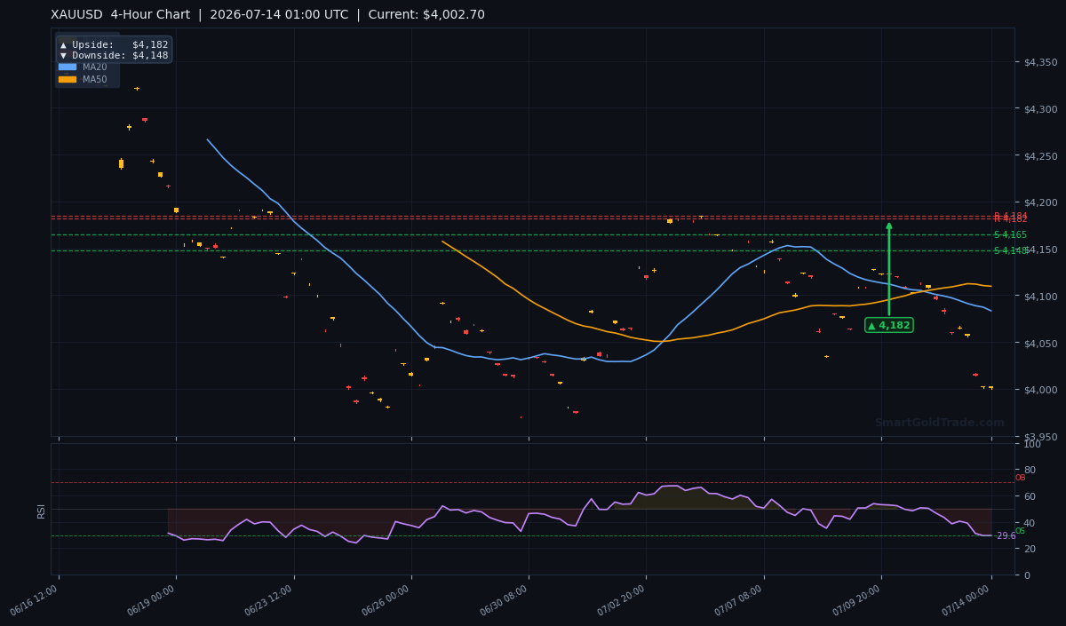 XAUUSD 4-Hour Technical Analysis Chart