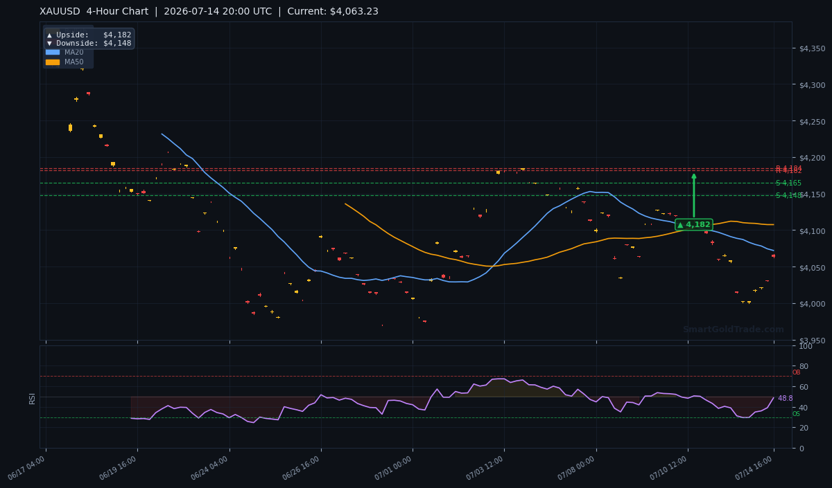XAUUSD 4-Hour Technical Analysis Chart