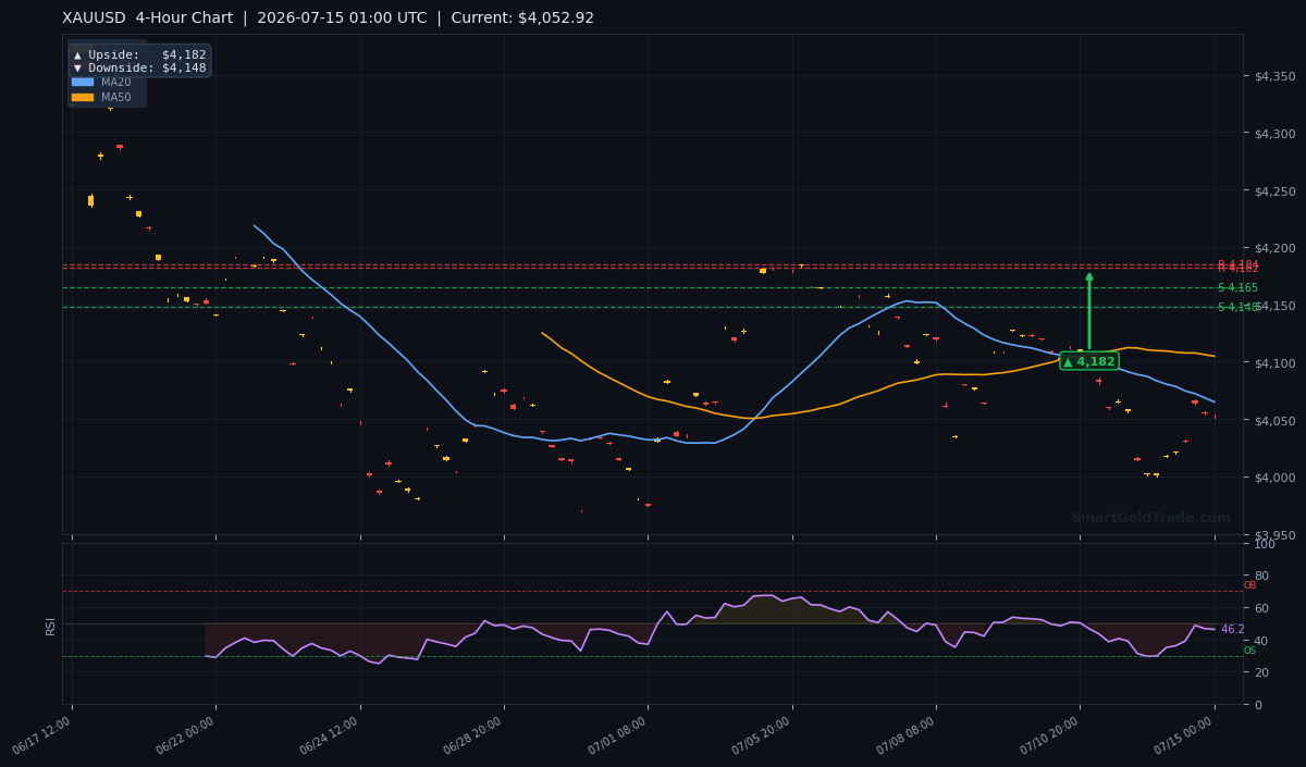 XAUUSD 4-Hour Technical Analysis Chart