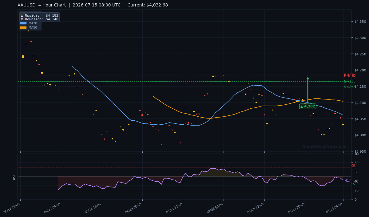 XAUUSD 4-Hour Technical Analysis Chart
