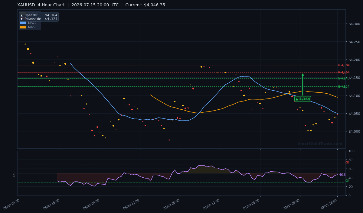 XAUUSD 4-Hour Technical Analysis Chart