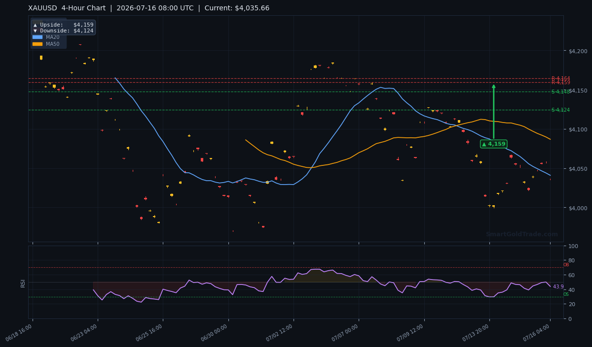 XAUUSD 4-Hour Technical Analysis Chart
