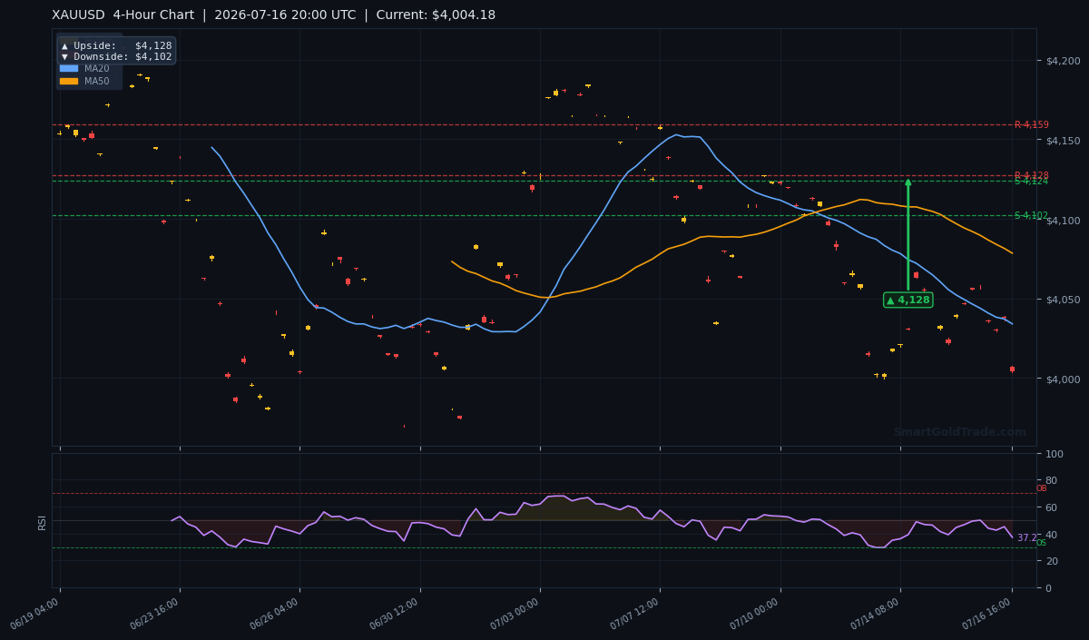 XAUUSD 4-Hour Technical Analysis Chart