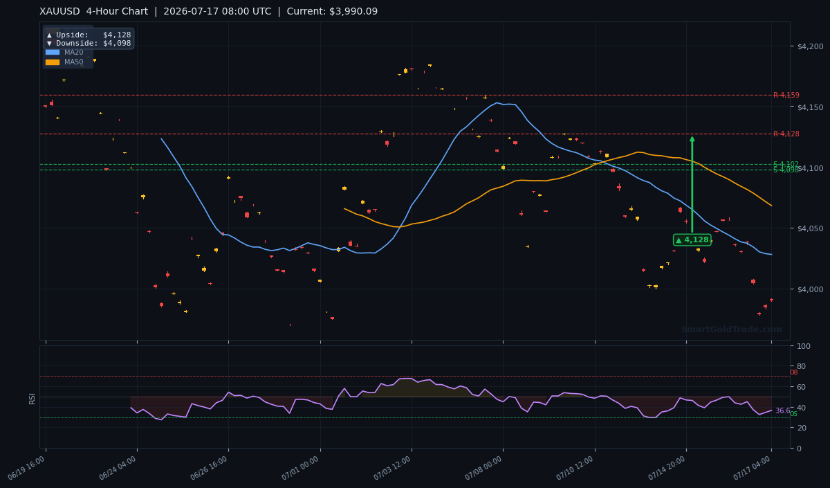 XAUUSD 4-Hour Technical Analysis Chart