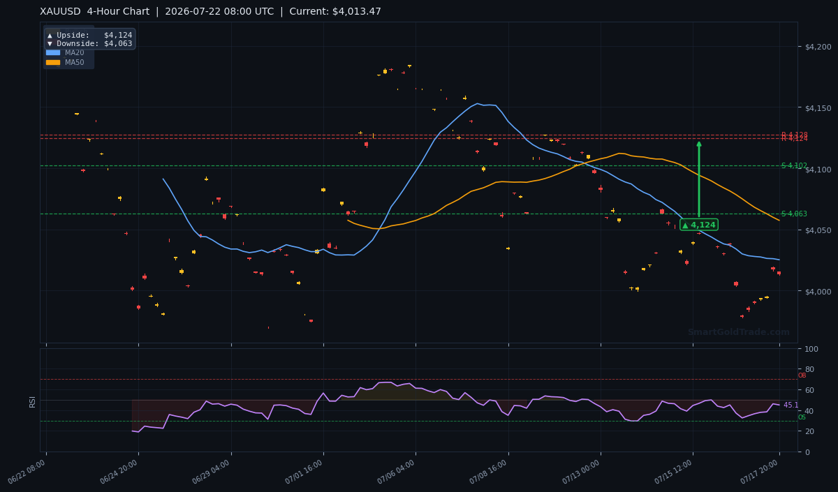XAUUSD 4-Hour Technical Analysis Chart
