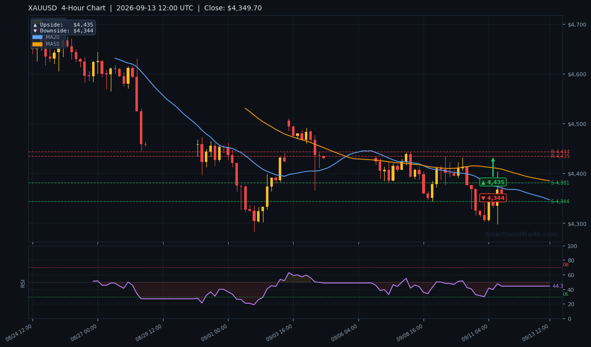XAUUSD 4-Hour Technical Analysis Chart