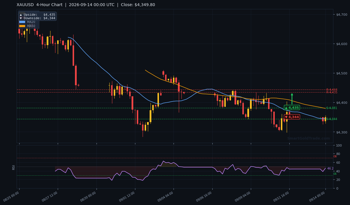 XAUUSD 4-Hour Technical Analysis Chart
