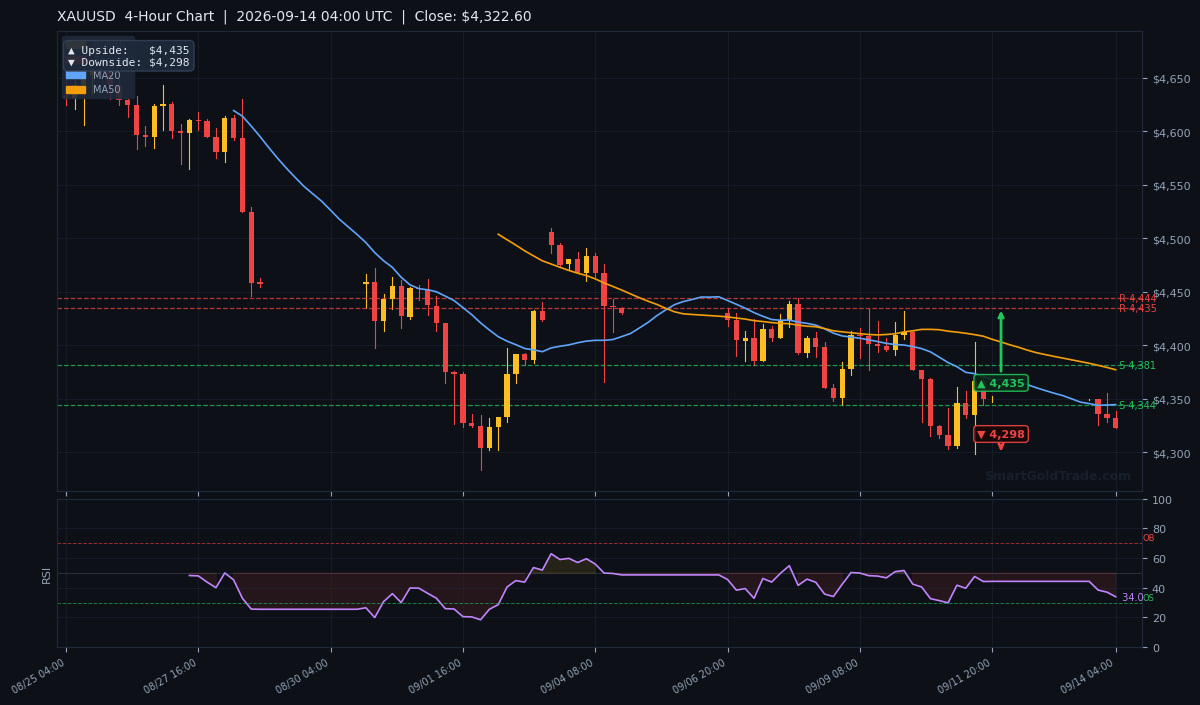 XAUUSD 4-Hour Technical Analysis Chart