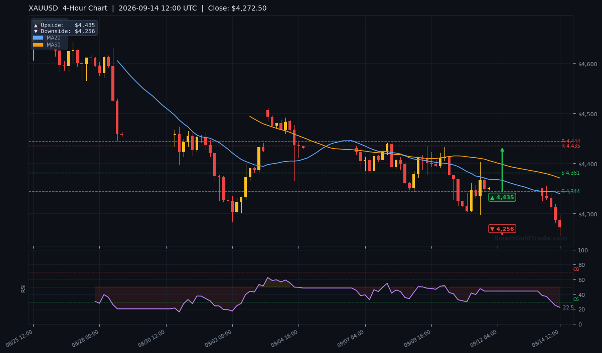 XAUUSD 4-Hour Technical Analysis Chart