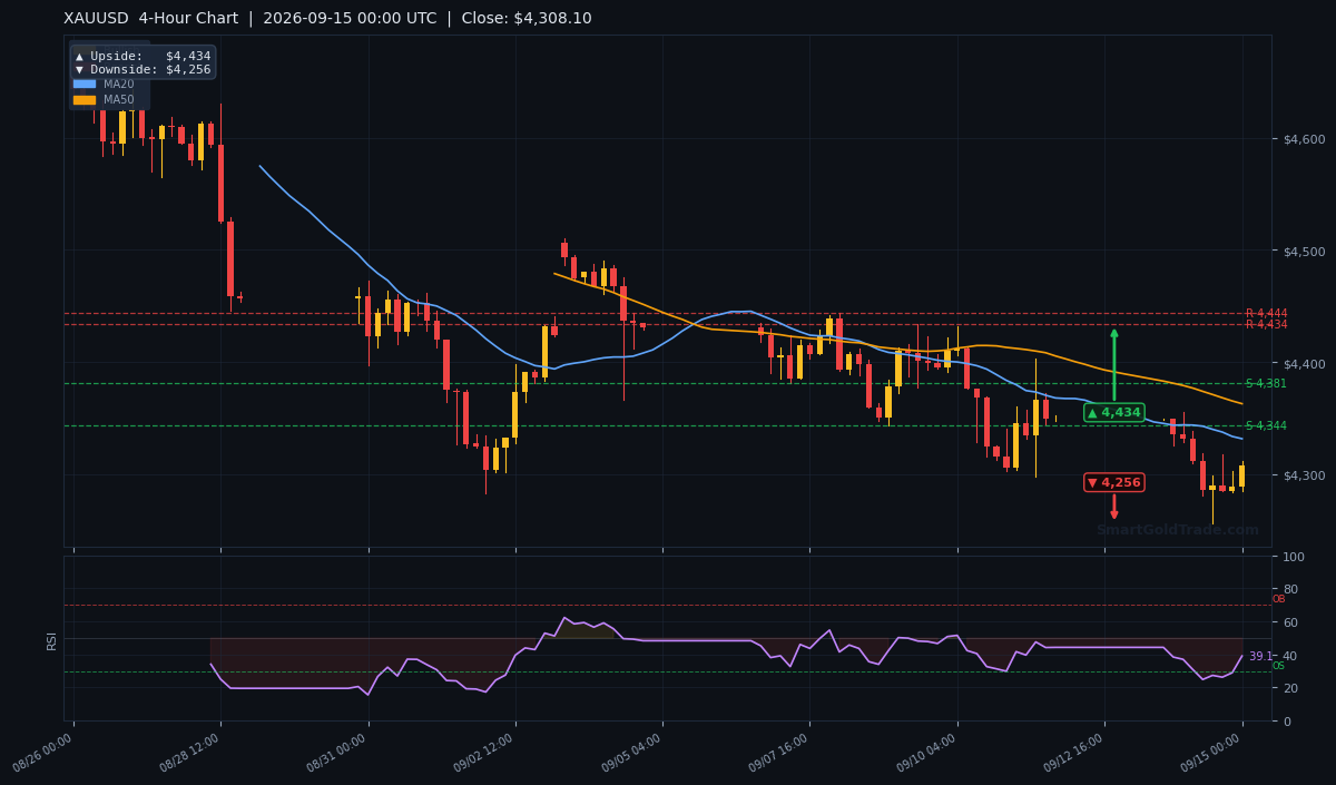 XAUUSD 4-Hour Technical Analysis Chart