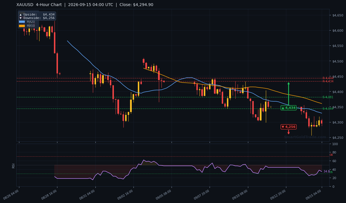 XAUUSD 4-Hour Technical Analysis Chart