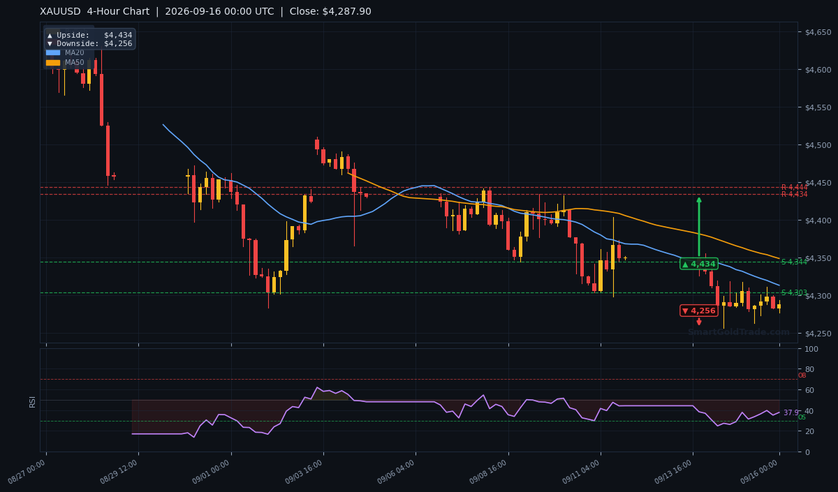 XAUUSD 4-Hour Technical Analysis Chart