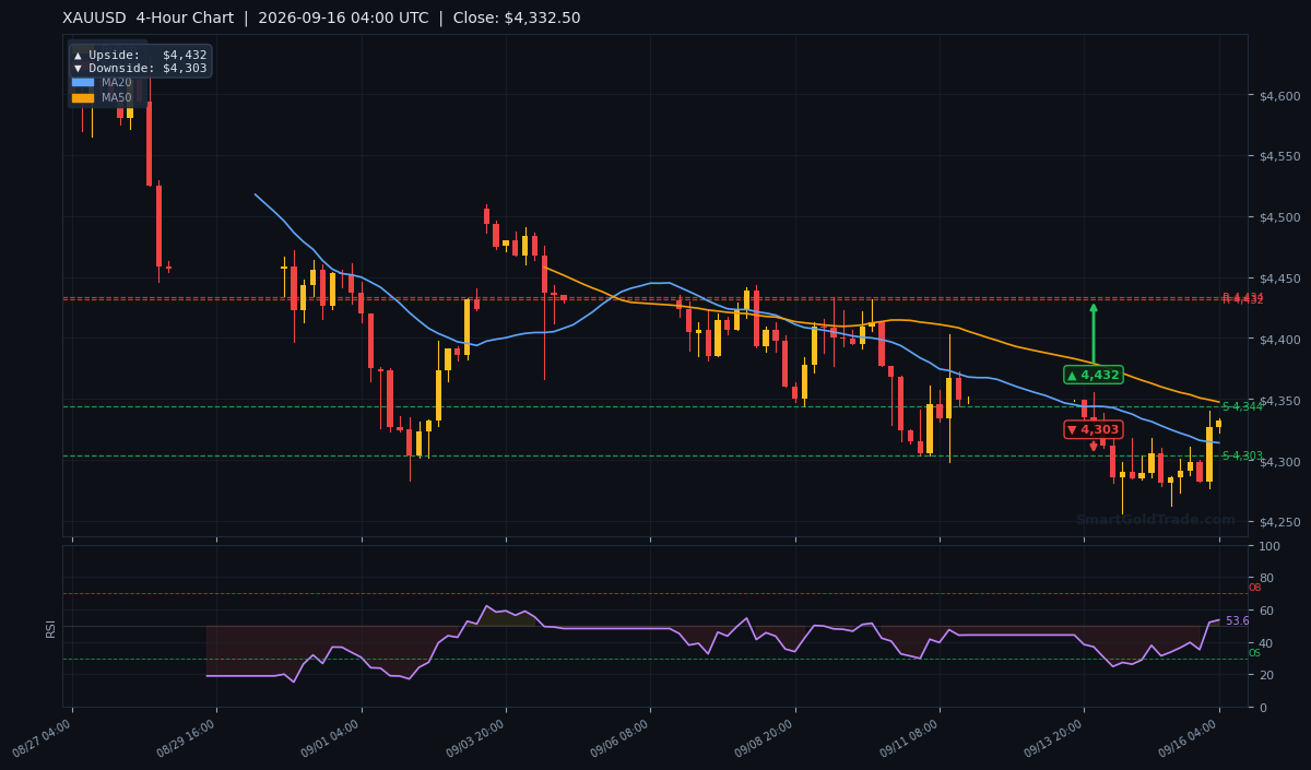 XAUUSD 4-Hour Technical Analysis Chart