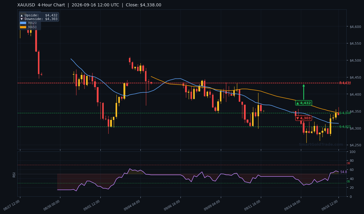 XAUUSD 4-Hour Technical Analysis Chart