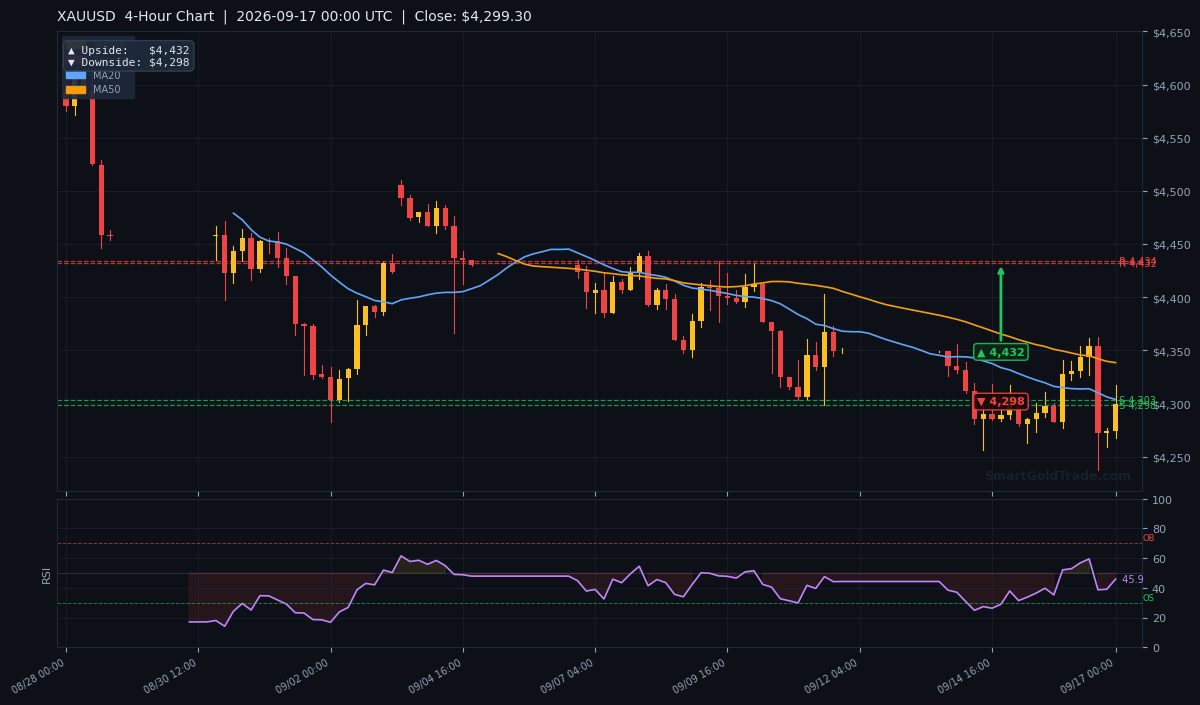 XAUUSD 4-Hour Technical Analysis Chart
